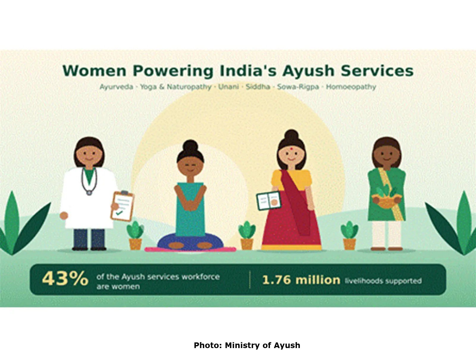 Women in Ayush Sector